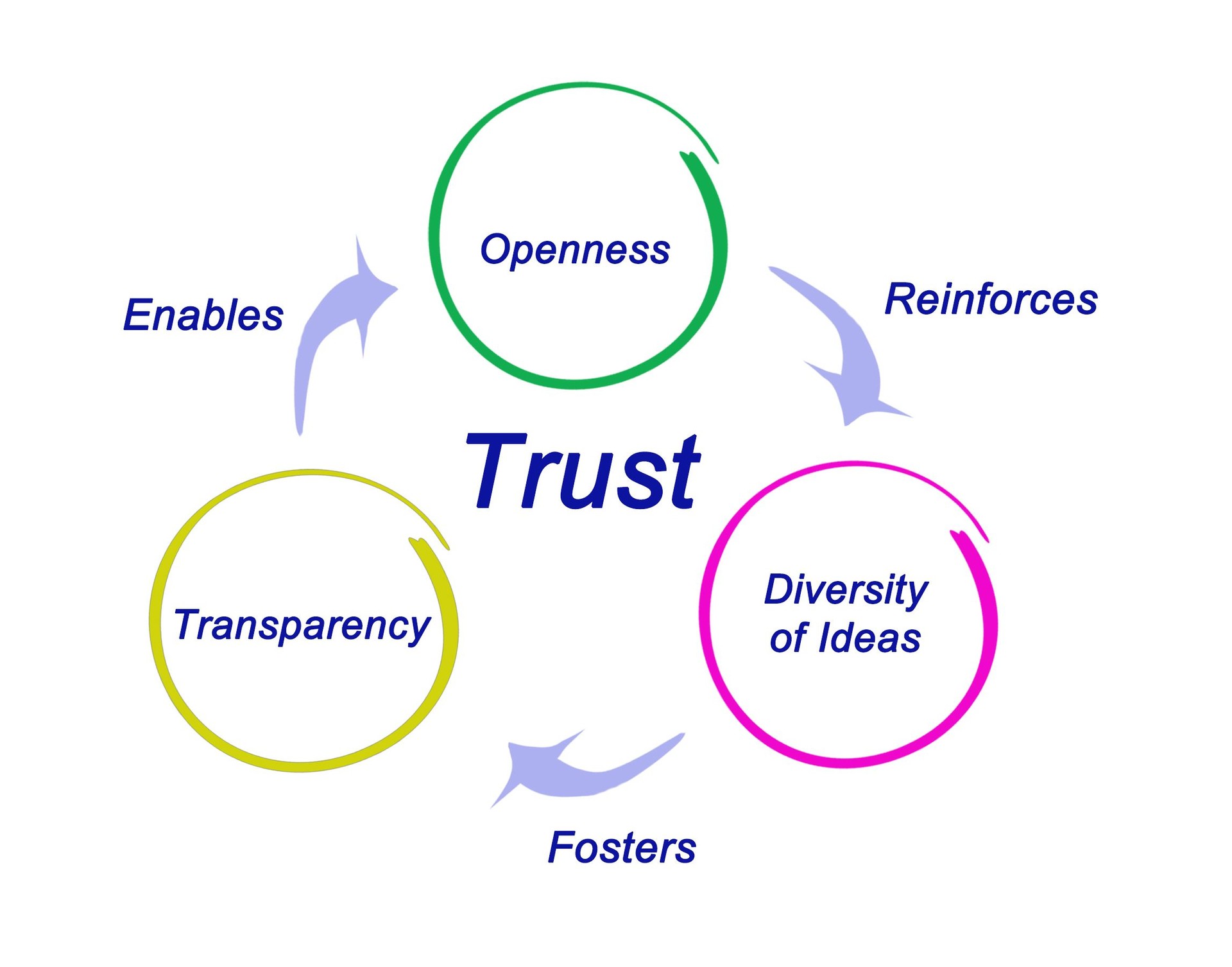 Trust